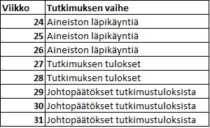 Kuvio 8. Tutkimuksen suunniteltu aikataulu. Teoriaosuuden valmistuttua kevään lopussa ja lyhyen kesäloman jälkeen tutkimus tulisi aloittaa viikolla 24.