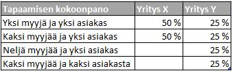 sissa tapaamisissa taas saattoi olla kolme myyjää ja yksi asiakas tai kaksi myyjää ja kaksi asiakasta.