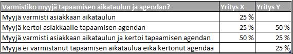 Ensimmäisen tutkitun tapaamisen kesto yrityksellä X oli 1 tunti ja 45 minuuttia, toisen 59 minuuttia, kolmannen 1 tunti ja 50 minuuttia ja neljännen 1 tunti ja 48 minuuttia.