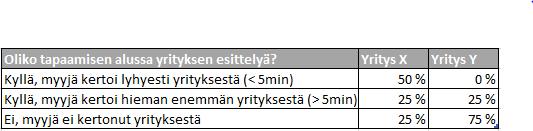 killa jopa kolmessa tapaamisessa neljästä, eli 75 % yrityksen Y tutkituista tapaamisista.