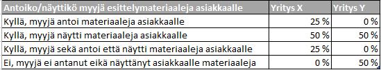 Yrityksen X tapaamisista 25 % eteni standardimyyntitapaamisen mukaan tarvekartoituksen osalta. Yrityksellä Y vastaava arvo on 50 %.