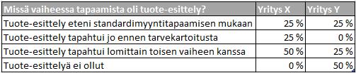 kaan tai ratkaisun kohdalla tuote-esittely on lähes välttämätön ja se toteutuikin kaikkien uusien asiakkaiden kanssa.