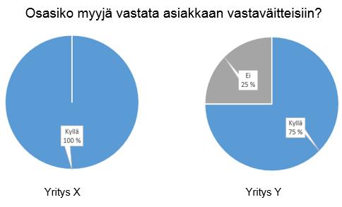 Kuvio 13. Osasiko myyjä vastata asiakkaan vastaväitteisiin?