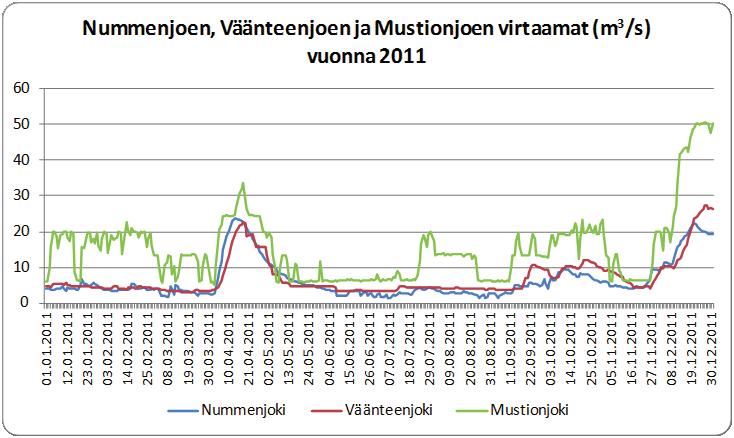 laskeva Mustionjoki. Vuonna 2011 Nummenjoen keskiarvovirtaama oli Pirkkulan mittausasemalla 6,4 m 3 /s, Väänteenjoen padolla 7,05 m 3 /s ja Mustionjoen Peltokosken kohdalla 15,25 m 3 /s.