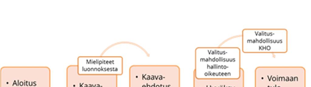 7 Osallistuminen kaavaprosessiin Kaavan vireille tulosta, mahdollisesta rakennuskiellosta, osallistumis- ja arviointisuunnitelmasta, kaavaluonnoksen ja kaavaehdotuksen nähtävillä olosta, kaavan