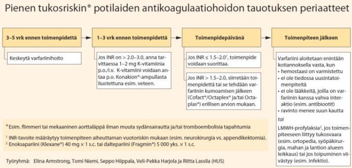 Hoitokomplianssi Lääkeaineinteraktiot Varfariinin pitoisuutta nostavia lääkkeitä mm. metronidatsoli, triatsoliryhmän sienilääkkeet esim. flukonatsoli Varfariinin pitoisuutta laskevia lääkkeitä mm.