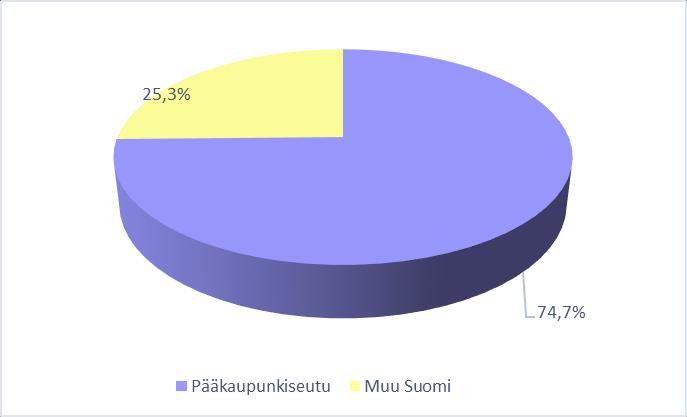 18 Kuvio 6 Vastanneiden asuinpaikka Perustietojen kolmantena kysymyksenä oli kysymys asuinpaikasta.