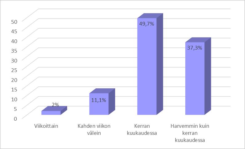 19 suurin osa vastaajista käyttää meikkituotteita päivittäin tai lähes päivittäin. Vain 3,2% käyttää meikkituotteita kerran viikossa ja 5,8% harvemmin kuin kerran viikossa.