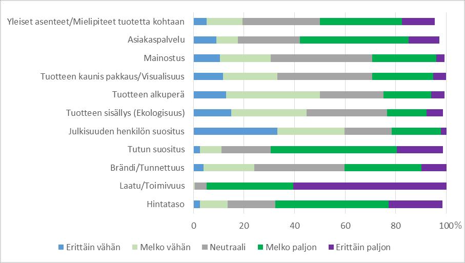 21 Kuvio 11 Ostopäätökseen vaikuttavat tekijät Tutkimuksessa tutkittiin eri tekijöiden vaikutusta ostopäätökseen.