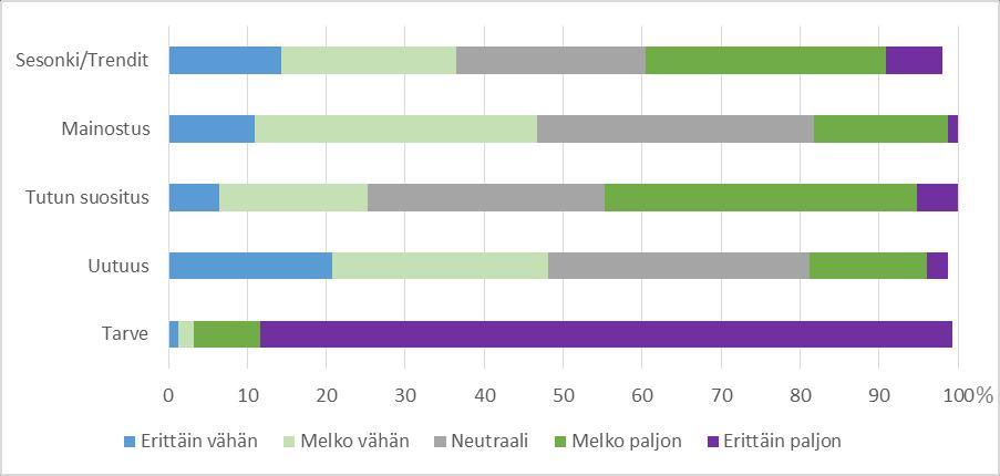 22 Kuvio 12 Ostotarpeen syntymiseen vaikuttavat tekijät Kuviosta 12 nähdään, että ostotarpeen syntymiseen vaikuttaa eniten aito tarve saada tuote.
