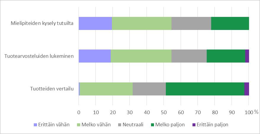 23 Kuvio 13 Ennen ostopäätöstä tapahtuva pohdinta Kyselyn viimeisissä kysymyksissä kysyttiin ennen ostopäätöstä tapahtuvasta pohdinnasta.