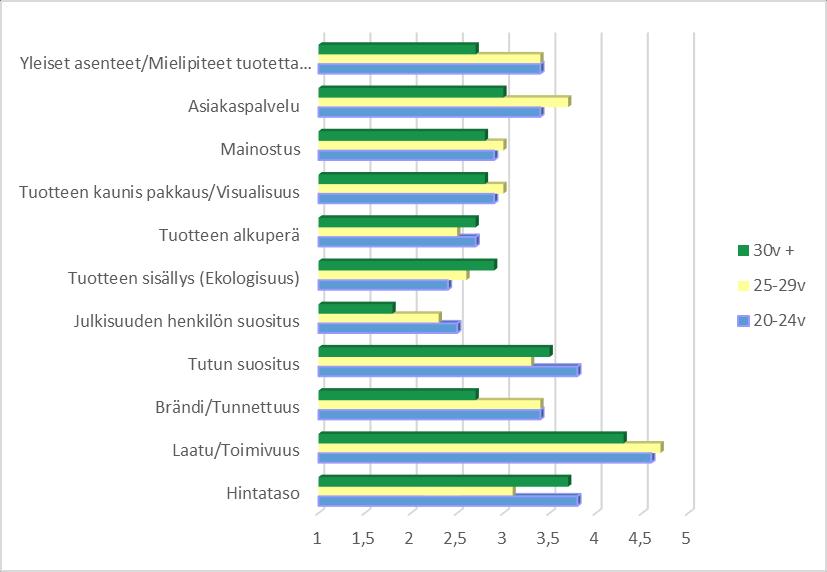 25 Kuvio 15 Ostopäätökseen vaikuttavat tekijät ikäjakauman mukaan Kuviossa 15 on ristiintaulukoitu ostopäätökseen vaikuttavat tekijät ikäjakauman mukaan.