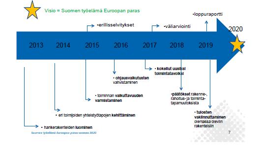 Kuva 2. Hankkeen elinkaari työpaikoilla tapahtuvan kehittämisen tukemiseksi (Työelämä 2020 -hankkeen Hankesuunnitelma 2016 2019, 20.11.2015).