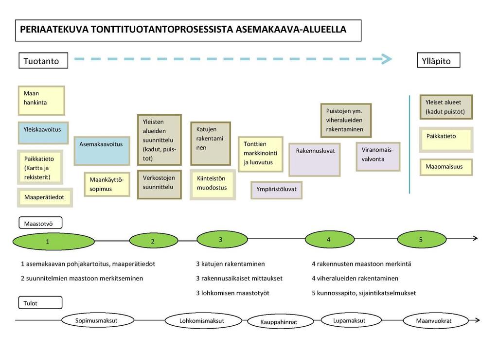 Maankäytön toteuttamissuunnitelma (MATSU) Maankäytön toteuttamissuunnitelmassa ajoitetaan tavoitteellista uudisrakentamista varten tarvittava maanhankinta, kaavoitus, kunnallistekniikan suunnittelu