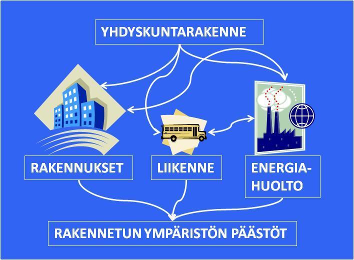 Yhdyskuntarakenteella on suorat ja välilliset vaikutukset päästöihin. (Kuva: Jarek Kurnitski, SITRA, Skaftkärr seminaari 11.3.2010) 3.2. Turvataan tonttituotannon edellytykset Sitova strateginen tavoite 2.