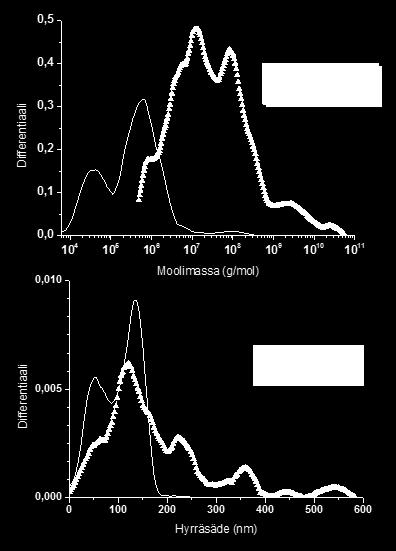 Propanolin liuottamat molekyylit olivat hyrräsäteeltään huomattavasti suurempia kuin etikkahapolla liuotetut. Molekyylien suuri koko kertoo proteiinien aggregoitumisesta. Kuva 17.