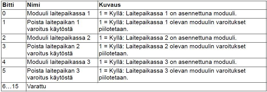 30 FPTC-konfigurointisana Otetaan FPTC-moduuli käyttöön ja tarvittaessa hälytyksen esto 31.22 STO-ilmoitus käy/seis lla asetellaan miten käyttäjille ilmoitetaan kun STO-piiri aukeaa.