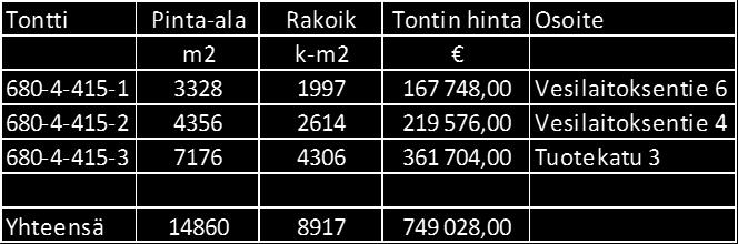 Tonttien käyttötarkoitus on voimassaolevassa asemakaavassa TY-22 (Ympäristöhäiriöitä aiheuttamattomien teollisuusrakennusten korttelialue).