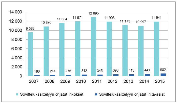 Terveyden ja hyvinvoinninlaitoksen rikos- ja riita-asioiden sovittelu 2015 -julkaisun mukaan sovittelualoitteiden määrä on lisääntynyt valtakunnallisesti 9,5% vuonna 2015 edelliseen vuoteen