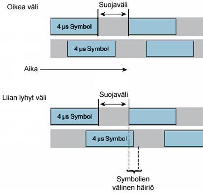 15 Kuva 7. Suojavälit [7] Olosuhteiden salliessa 802.11n-standardissa on mahdollista lyhentää oletuksena käytettävää 800 nanosekunnin suojaväliä 400 nanosekuntiin.