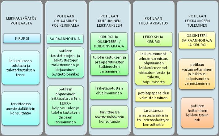 45 via ja arvioitavia asioita prosessin aikana ovat potilaan leikkaukseen ja anestesiaan vaikuttavat sairaudet sekä potilaan sosiaalinen ja psyykkinen tila.