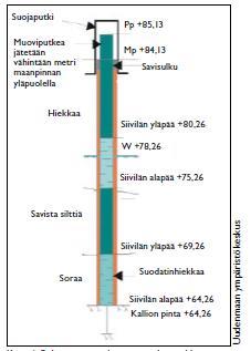 Pohjaveden havaintoputken asentaminen Asennetaan kairauskalustolla Muoviputki, jonka sisähalkaisija 50 mm Kairauksesta laaditaan putkikortti Ilmoitetaan koordinaatit ja korkeus