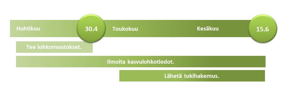 Päätukihaun aikataulu Muita päivämääriä Ympäristökorvauksen koulutusvaatimus 30.4.