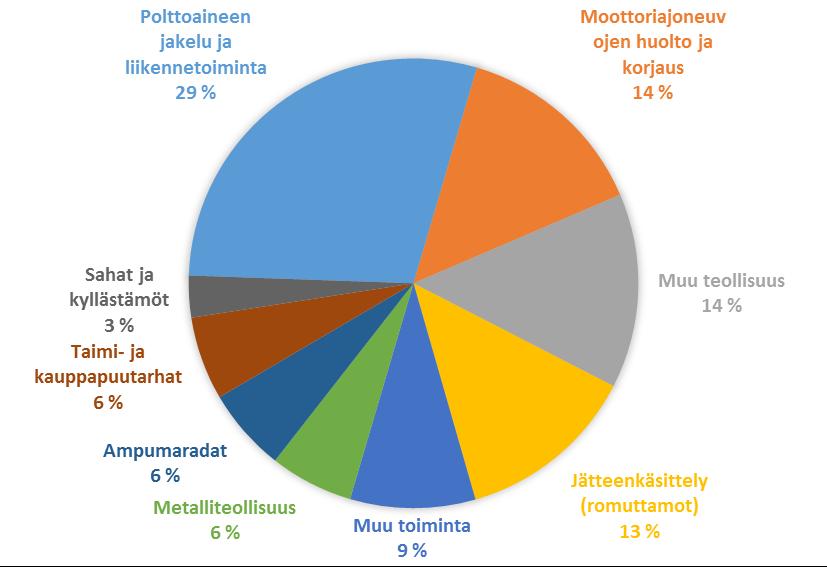 17 4 MAAPERÄÄ PILAAVA TOIMINTA, HAITTA-AINEET JA NIIDEN VAI- KUTUS IHMISEEN JA YMPÄRISTÖÖN Pilaantunut maa voi muodostua ongelmaksi, sillä maaperän sisältämät haitta-aineet saattavat aiheuttaa