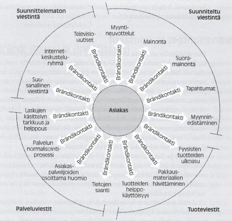 tapahtumat, myynninedistäminen), suunnittelematon viestintä (esim. suusanallinen viestintä, internet keskusteluryhmät, uutisointi), palveluviestit (esim.