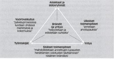 Kuva 3. Palvelubrändin, suhteen ja arvon muodostama kolmio (Grönroos 2010).