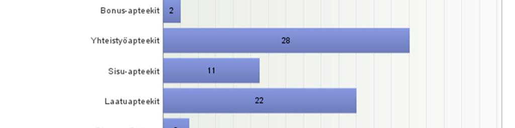 Asiakaspalvelu Vastaajista 67 % (n=106) tunsi APTEEKKI- asiakaspalvelumallin.