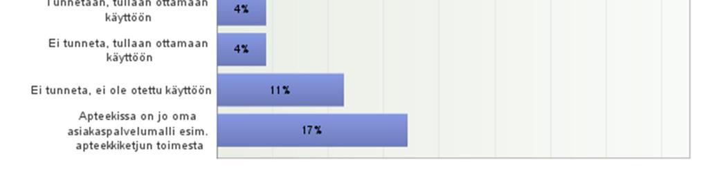 30 % (n=44) vastaajista oli osallistunut Erinomainen asiakaspalvelu apteekissa -päiväkoulutukseen. Uudet koulutukset kiinnostivat myös vastaajia.