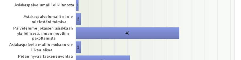 asiakkaita palveluvalintaan, 75 % (n=118) vastaajista.