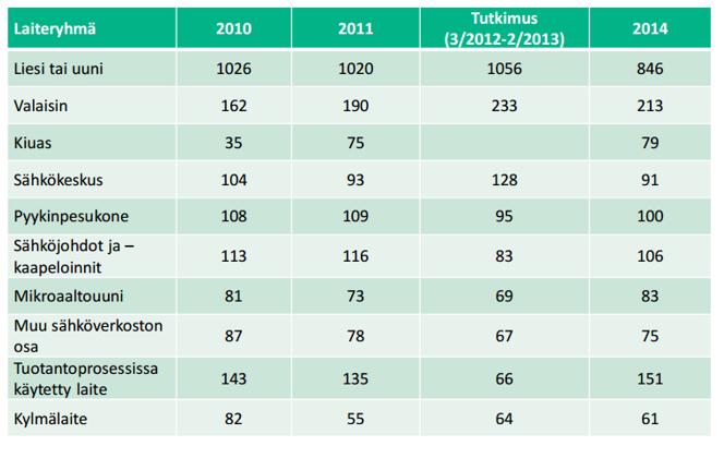 6 (23) Taulukko 2. Pelastuslaitoksen yleisimmät syyt hälytys tehtäviin [3.] Taulukossa 2 on jaoteltu sähköpalojen syttymissyitä erikseen.