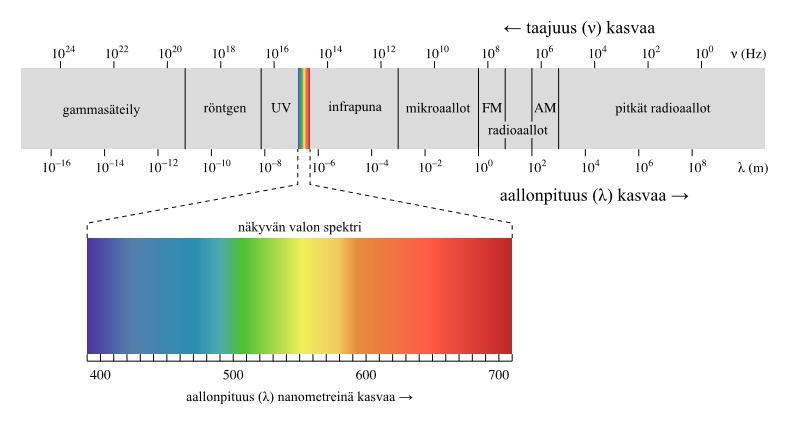 9 (23) Kuva 4. Näkyvän valon aallonpituus [10.] Käytännössä Infrapuna-alue jakautuu normaalisti kahteen osaan: lyhyt- ja pitkäaaltoalueeseen.