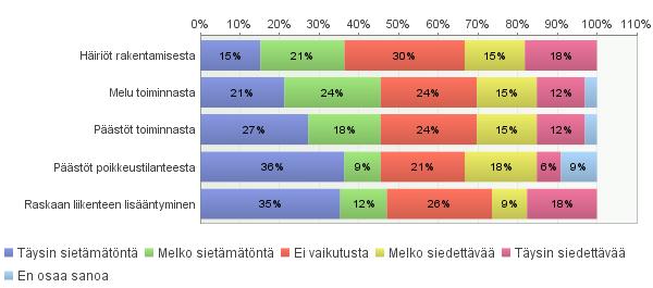 12 15. Millaiseksi arvioit toteuttamisvaihtoehtojen vaikutuksen omaan elämääsi? Vaihtoehto 2b (VE2b)?