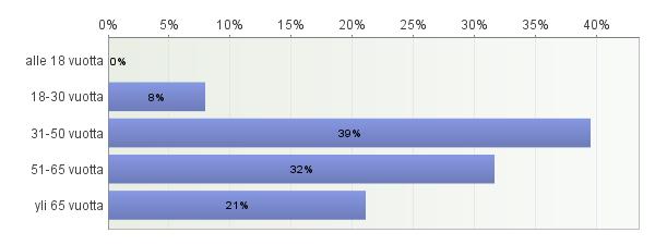 miehiä kuin naisia (naisia 42 % ja miehiä 58 %). 2.