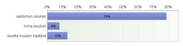 täyttäneitä oli 71 %, nuoria 18 30 vuotiaita oli 8 % ja yli 65 vuotta