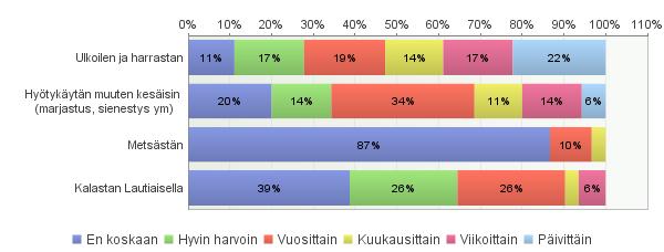 6 6. Kuinka usein sinä tai joku perheestäsi toimii hankealueen läheisyydessä (noin 500 m) Vastaajien määrä: 38 Vastaajista hankealueella ulkoilee ja harrastaa päivittäin 22 %, viikoittain 17 %,