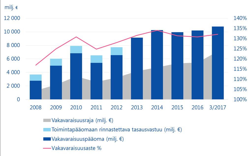 8 (9) Vakavaraisuuspääoma ja sen rajat 31/03/2017 31/03/2016 31/12/2016 Vakavaraisuusraja, milj. 7,125 4,586 5,455 Vakavaraisuuspääoman enimmäismäärä, milj.