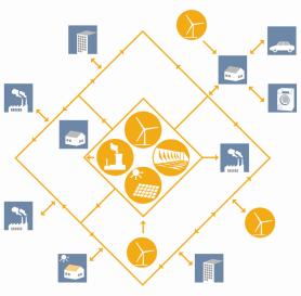 multi-directional power flow Operation based on real time data Smart