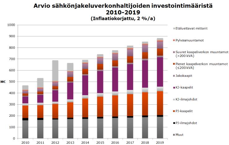 2009 2011 2013 2015 2017 2019 2021 2023 2025 2027 Sähkömarkkinalaiki 2013 ja toimitusvarmuusinvestoinnit Sähkömarkkinalaki 51 : Jakeluverkko on suunniteltava ja rakennettava, ja sitä on ylläpidettävä