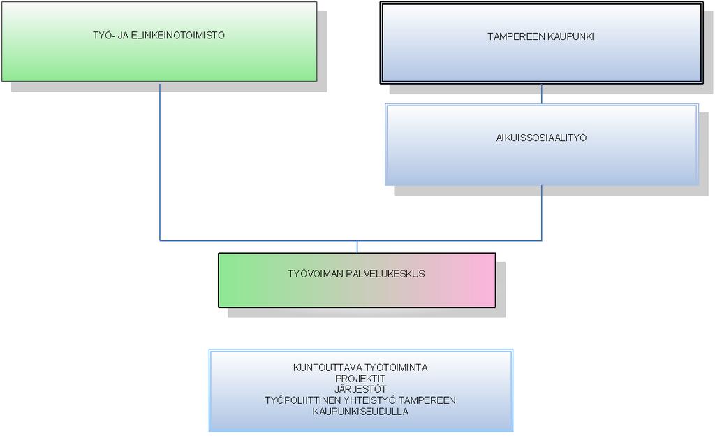 Tampere Tampereen kaupungin tavoitteena on ylläpitää työllistymiseen tukevia palveluita, nostaa