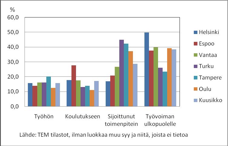 Työvoiman palvelukeskuksen Typpi-tilaston mukaan asiakkuus päättyi pääkaupunkiseudulla useammin työllistymiseen kuin muissa kuusikkokunnissa. Espoossa työllistyneitä oli neljännes.
