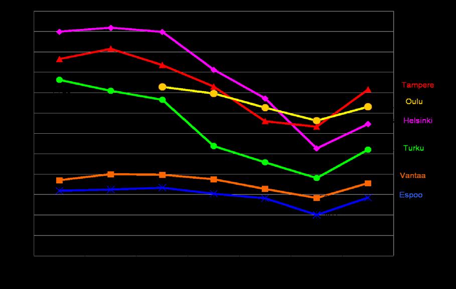 2.1. Nuorisotyöttömyys Vuoden 2008 joulukuussa Kuusikon kunnissa oli 6 715 alle 25-vuotiasta työtöntä, mikä oli 11 % kaikista työttömistä työnhakijoista (vuonna 2007 noin 9 %).