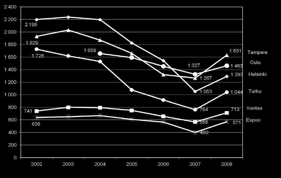 Nuorisotyöttömien määrä laski vuodesta 2004 kaikissa Kuusikon kunnissa mutta kääntyi nousuun vuonna 2008. Oulussa ja Tampereella nuorisotyöttömien määrä oli vuonna 2008 suurempi kuin Helsingissä.
