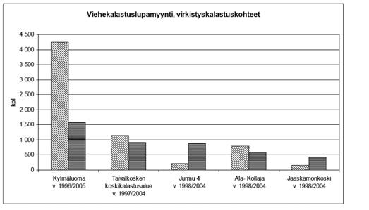 1996 ja 2005. Kalastuslupia myydään selvästi eniten Kylmäluoman alueelle, jossa lupamäärät ovat kuitenkin laskeneet huomattavasti 10 viimeisen vuoden aikana.