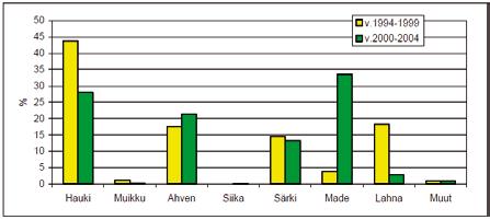 Selvitysalueen järvialueilta saatu saalis vuonna 2007 750 700 650 600 550 500 450 400 350 300 250 200 150 100 50 - Kg Kg Kg Kg Kg Kg Kg Kg Kg Kg