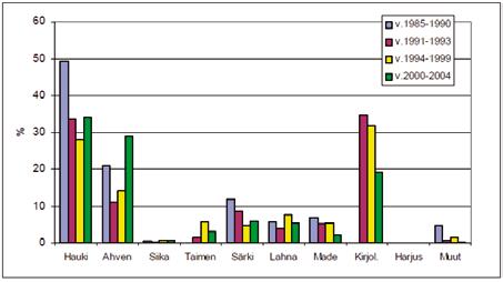 Saalis järvialueilla. Kuva 9 7.