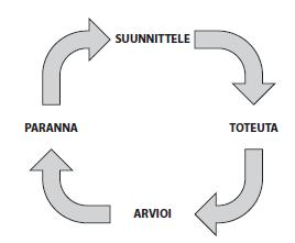 10 Kuvasta 2 näkyy, miten PDCA-ympyrän avulla toteutetaan jatkuvan laadun parantamista. Kuva 2. PDCA-laatuympyrä suomennettuna.(2, s. 8.
